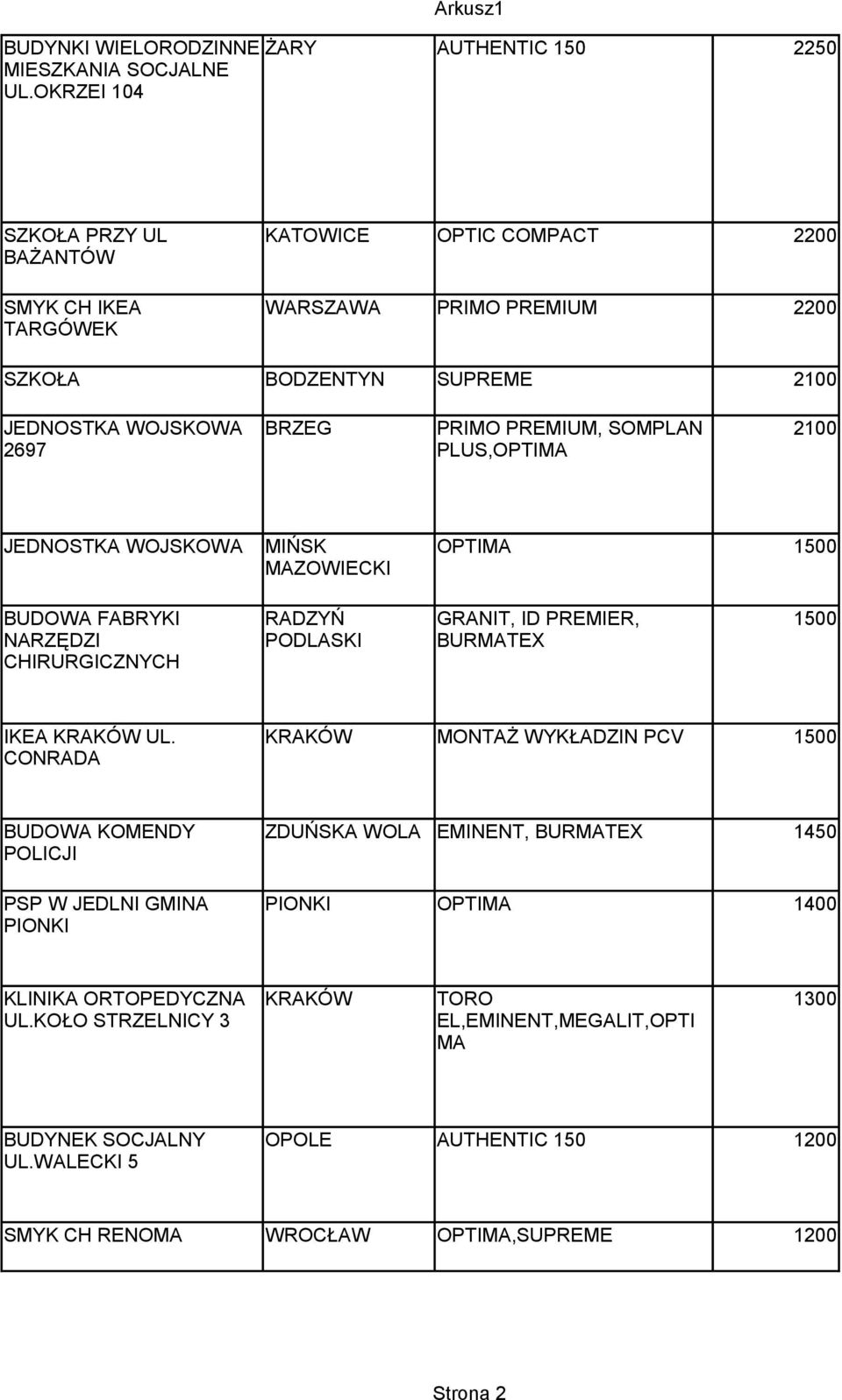 2697 BRZEG PRIMO PREMIUM, SOMPLAN 2100 PLUS,OPTIMA JEDNOSTKA WOJSKOWA MIŃSK OPTIMA 1500 MAZOWIECKI BUDOWA FABRYKI NARZĘDZI CHIRURGICZNYCH RADZYŃ PODLASKI GRANIT, ID PREMIER, BURMATEX 1500 IKEA