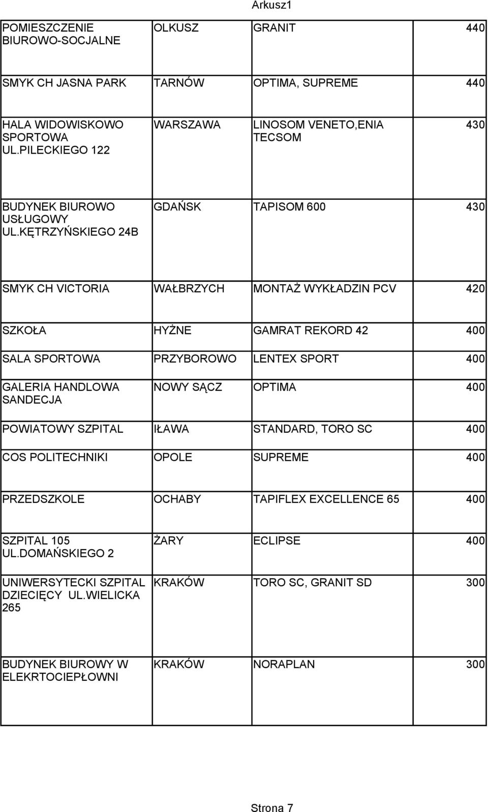 KĘTRZYŃSKIEGO 24B GDAŃSK TAPISOM 600 430 SMYK CH VICTORIA WAŁBRZYCH MONTAŻ WYKŁADZIN PCV 420 SZKOŁA HYŻNE GAMRAT REKORD 42 400 SALA SPORTOWA PRZYBOROWO LENTEX SPORT 400 GALERIA