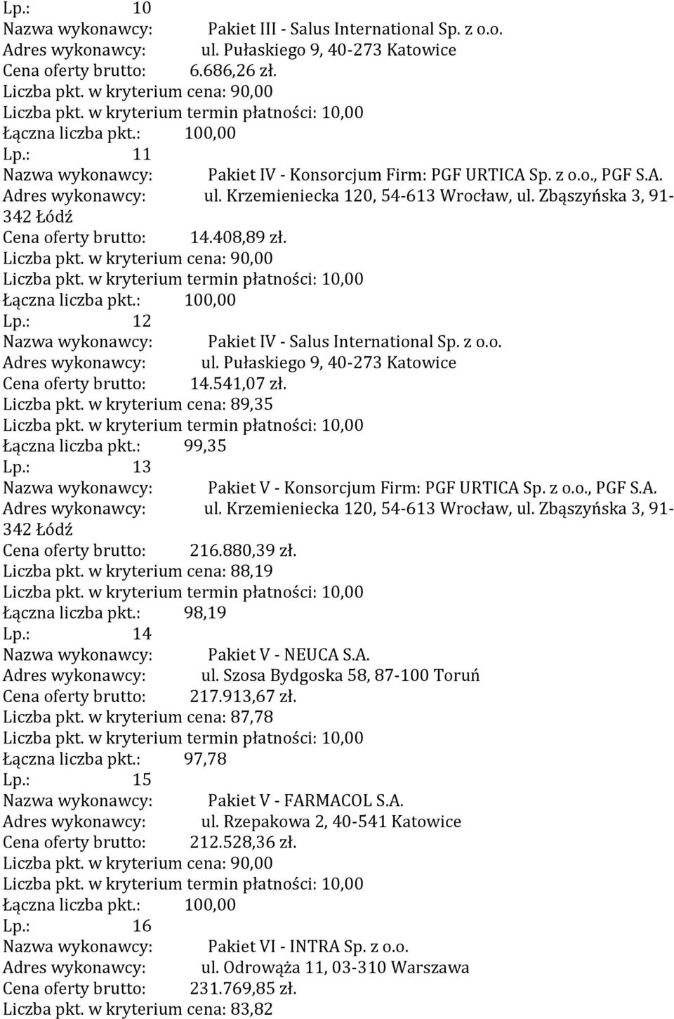 : 13 Nazwa wykonawcy: Pakiet V - Konsorcjum Firm: PGF URTICA Sp. z o.o., PGF S.A. Cena oferty brutto: 216.880,39 zł. Liczba pkt. w kryterium cena: 88,19 Łączna liczba pkt.: 98,19 Lp.