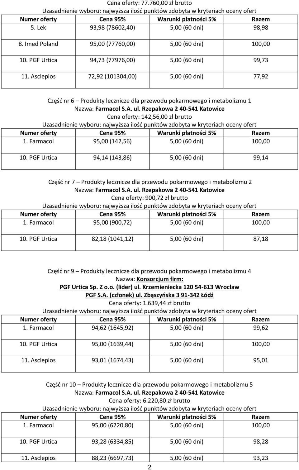 Farmacol 95,00 (142,56) 5,00 (60 dni) 100,00 10. PGF Urtica 94,14 (143,86) 5,00 (60 dni) 99,14 Część nr 7 Produkty lecznicze dla przewodu pokarmowego i metabolizmu 2 Cena oferty: 900,72 zł brutto 1.