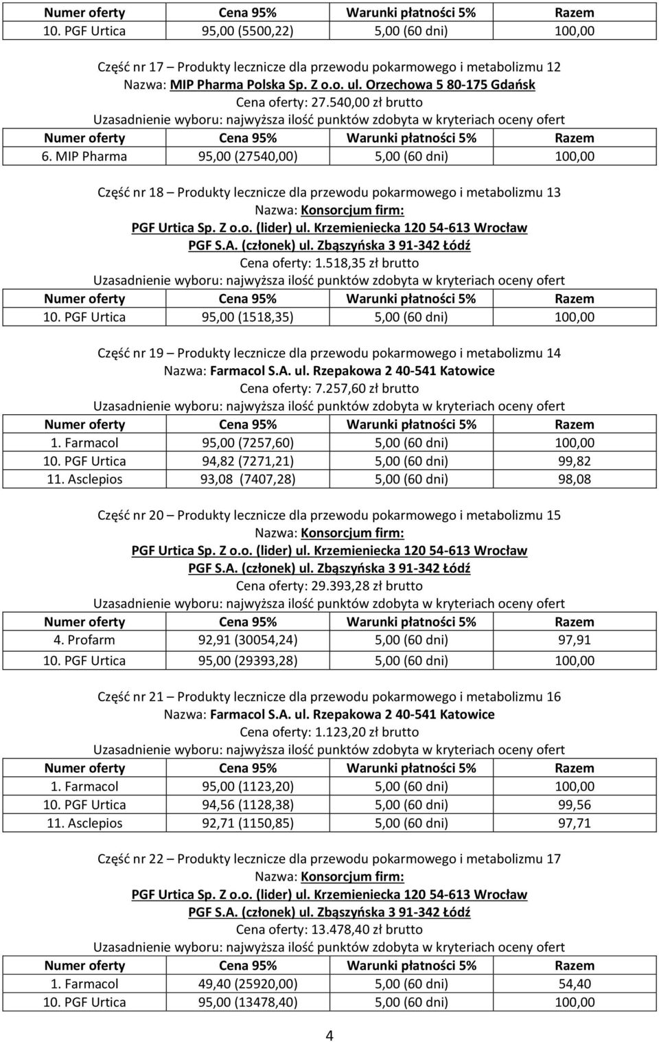 518,35 zł brutto 10. PGF Urtica 95,00 (1518,35) 5,00 (60 dni) 100,00 Część nr 19 Produkty lecznicze dla przewodu pokarmowego i metabolizmu 14 Cena oferty: 7.257,60 zł brutto 1.