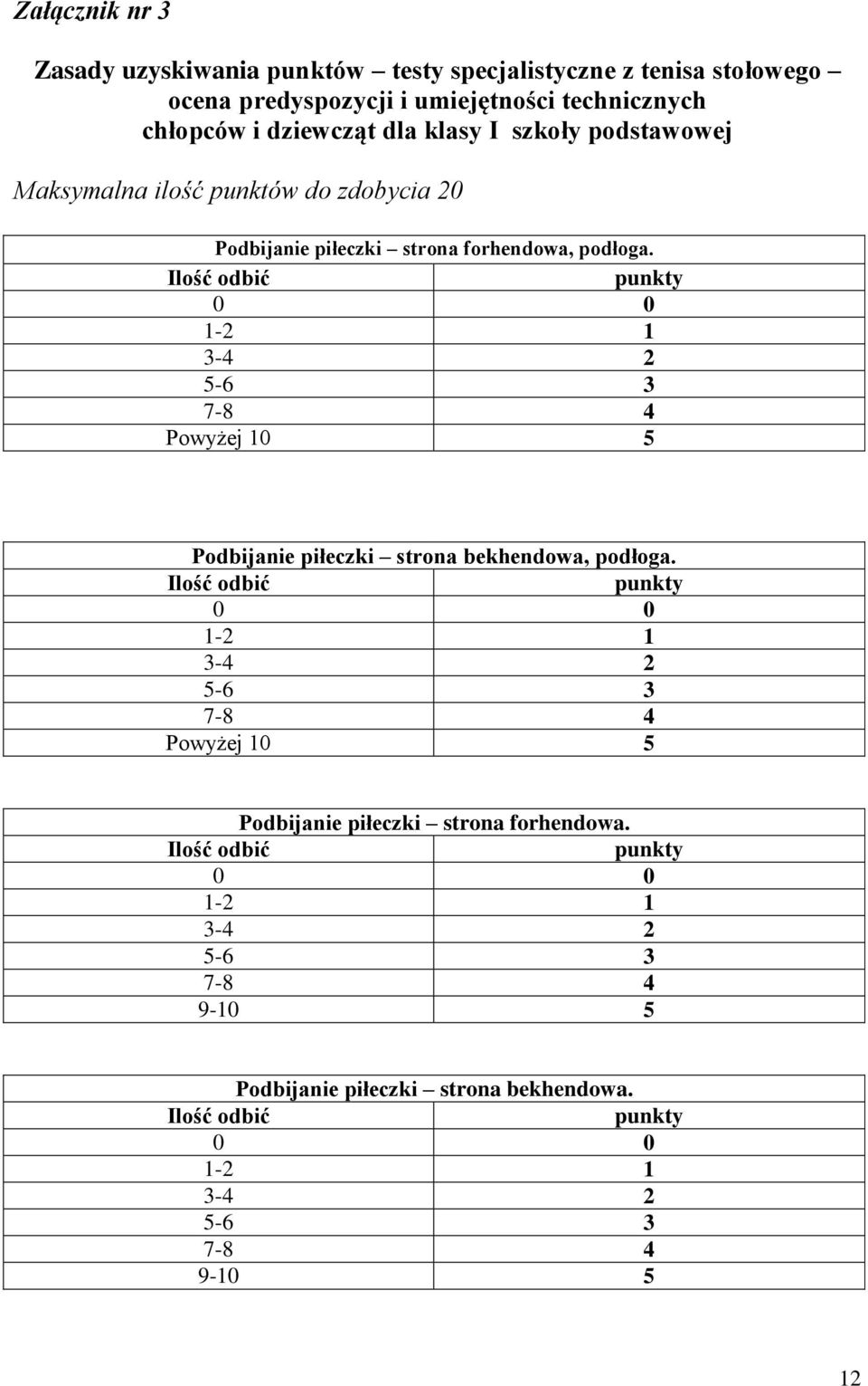 Ilość odbić 0 0 1-2 1 3-4 2 5-6 3 7-8 4 Powyżej 10 5 Podbijanie piłeczki strona bekhendowa, podłoga.