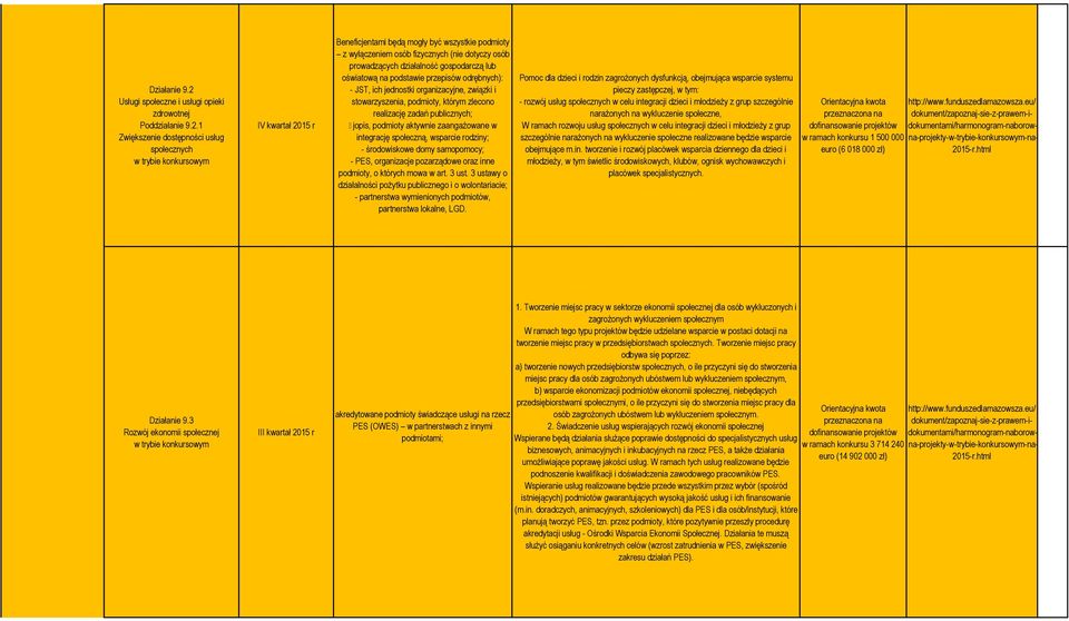 1 Zwiększenie dostępności usług społecznych IV kwartał 2015 r Beneficjentami będą mogły być wszystkie podmioty z wyłączeniem osób fizycznych (nie dotyczy osób prowadzących działalność gospodarczą lub