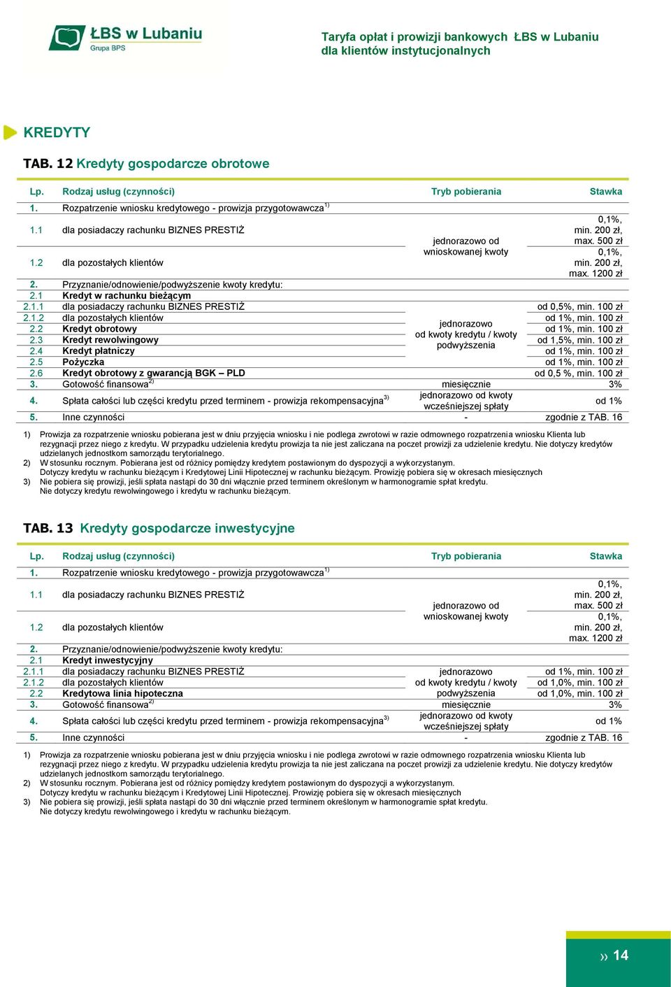 10 2.1.2 dla pozostałych klientów od 1%, min. 10 2.2 Kredyt obrotowy od 1%, min. 10 od kwoty kredytu / kwoty 2.3 Kredyt rewolwingowy od 1,5%, min. 10 podwyższenia 2.4 Kredyt płatniczy od 1%, min.