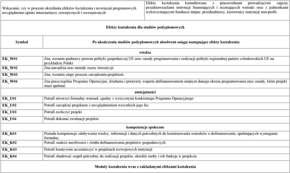 Efekty dla studiów podyplomowych Symbol EK_W01 EK_W02 EK_W03 EK_W04 EK_U01 EK_U02 EK_U03 EK_U04 EK_K01 EK_K02 EK_K03 EK_K04 Po ukończeniu studiów podyplomowych absolwent osiąga następujące efekty :