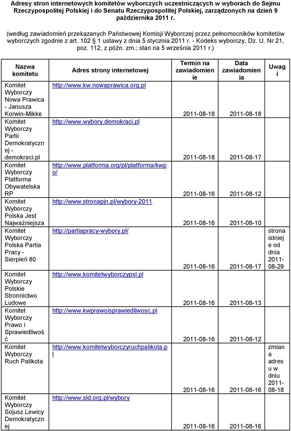 ; stan na 5 września 2011 r.) Nazwa kmitetu Nwa Prawica - Janusza Krwin-Mikke Partii Demkratyczn ej - demkraci.