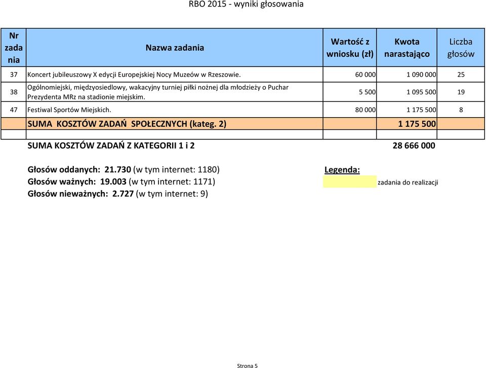 miejskim. 5 500 1 095 500 19 47 Festiwal Sportów Miejskich. 80 000 1 175 500 8 SUMA KOSZTÓW ZADAŃ SPOŁECZNYCH (kateg.