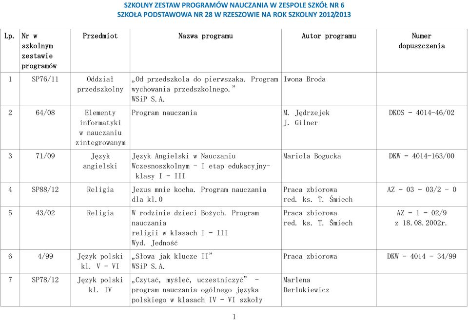 Program nauczania dla kl.0 5 43/02 Religia W rodzinie dzieci Bożych. Program nauczania religii w klasach I III Wyd. Jedność 6 4/99 Język polski 7 SP78/12 Język polski Słowa jak klucze II WSiP S.A.