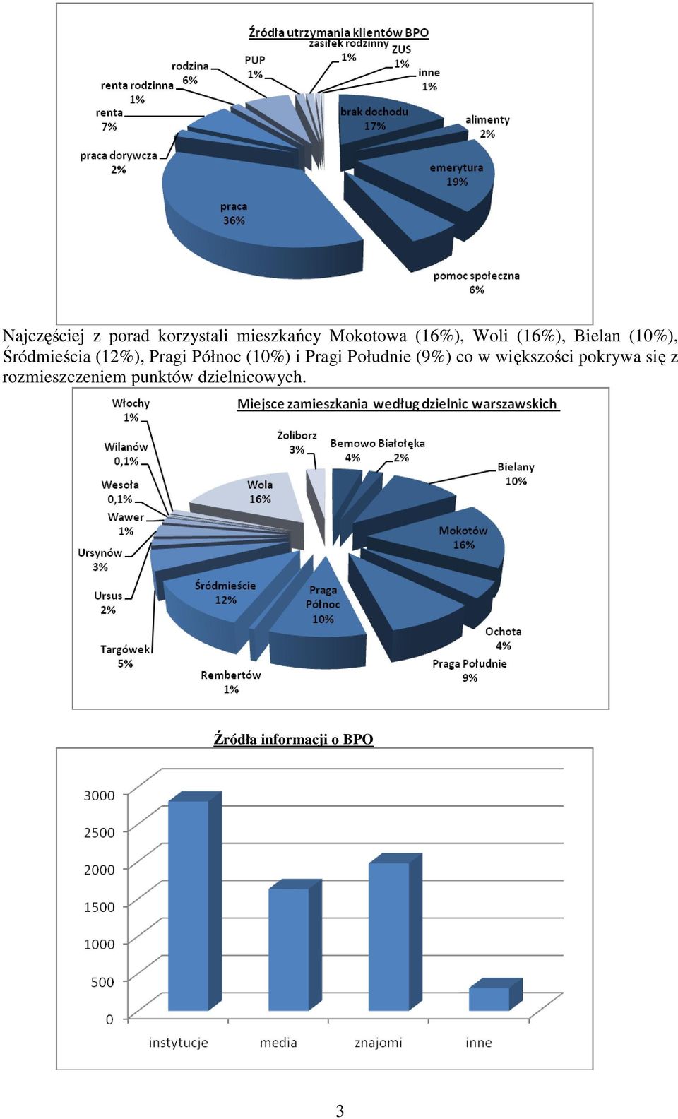 (10%) i Pragi Południe (9%) co w większości pokrywa się z