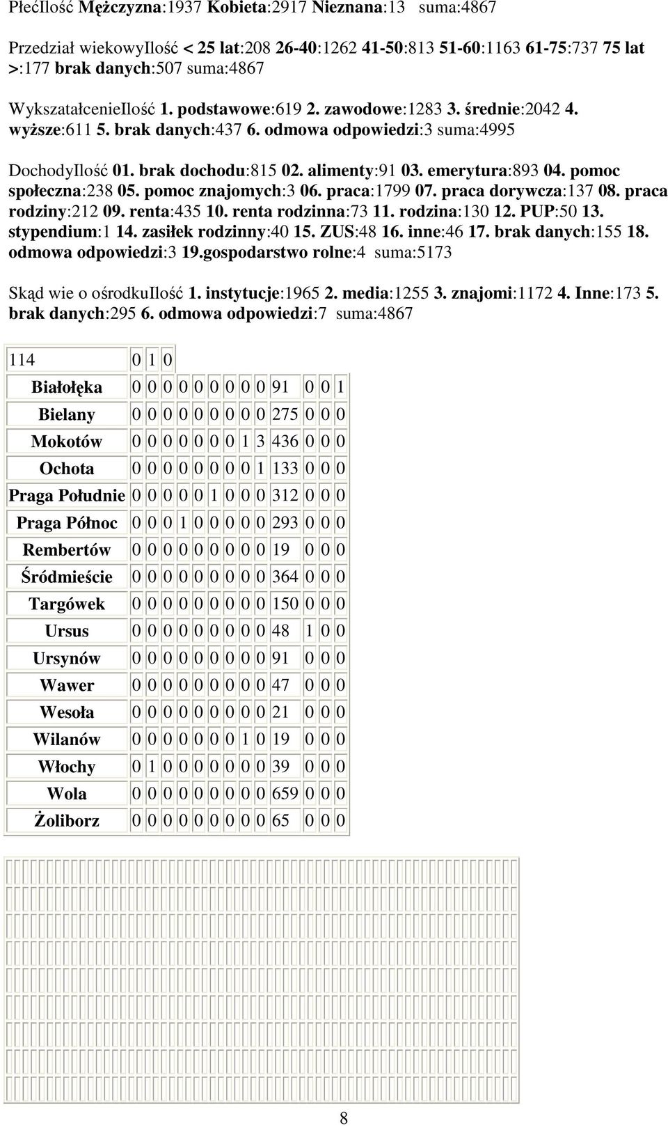 pomoc społeczna:238 05. pomoc znajomych:3 06. praca:1799 07. praca dorywcza:137 08. praca rodziny:212 09. renta:435 10. renta rodzinna:73 11. rodzina:130 12. PUP:50 13. stypendium:1 14.