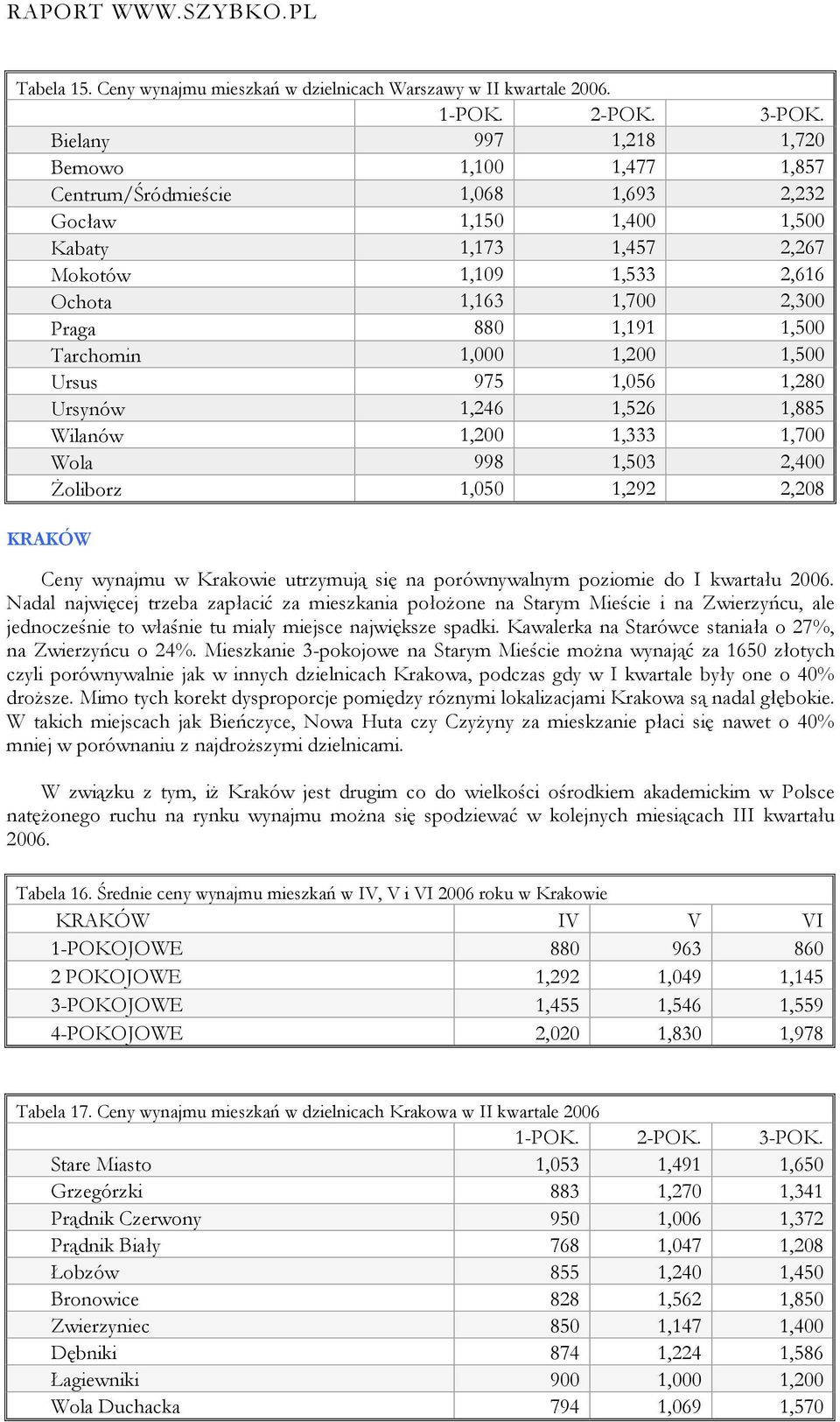 1,191 1,500 Tarchomin 1,000 1,200 1,500 Ursus 975 1,056 1,280 Ursynów 1,246 1,526 1,885 Wilanów 1,200 1,333 1,700 Wola 998 1,503 2,400 Żoliborz 1,050 1,292 2,208 KRAKÓW Ceny wynajmu w Krakowie