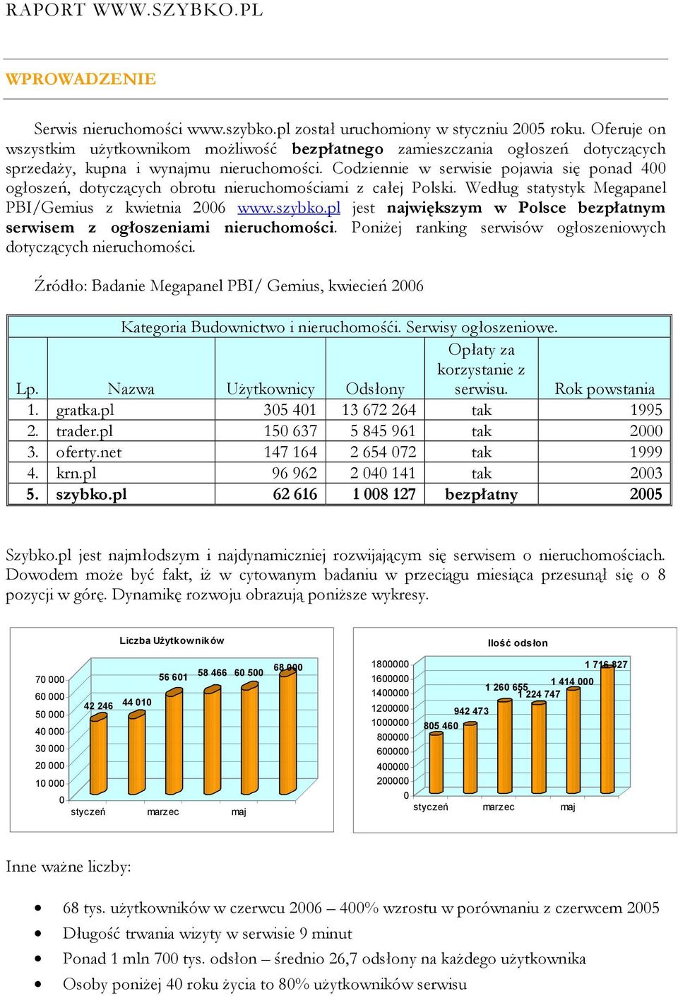 Codziennie w serwisie pojawia się ponad 400 ogłoszeń, dotyczących obrotu nieruchomościami z całej Polski. Według statystyk Megapanel PBI/Gemius z kwietnia 2006 www.szybko.