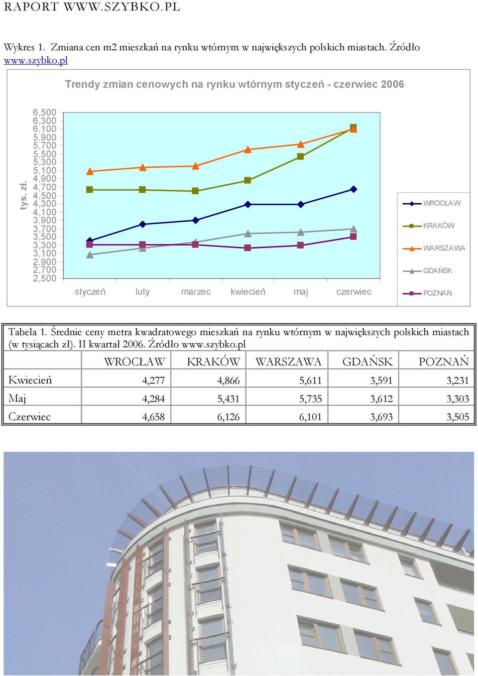 WROCŁAW KRAKÓW WARSZAWA GDAŃSK POZNAŃ Tabela 1. Średnie ceny metra kwadratowego mieszkań na rynku wtórnym w największych polskich miastach (w tysiącach zł). II kwartał 2006.