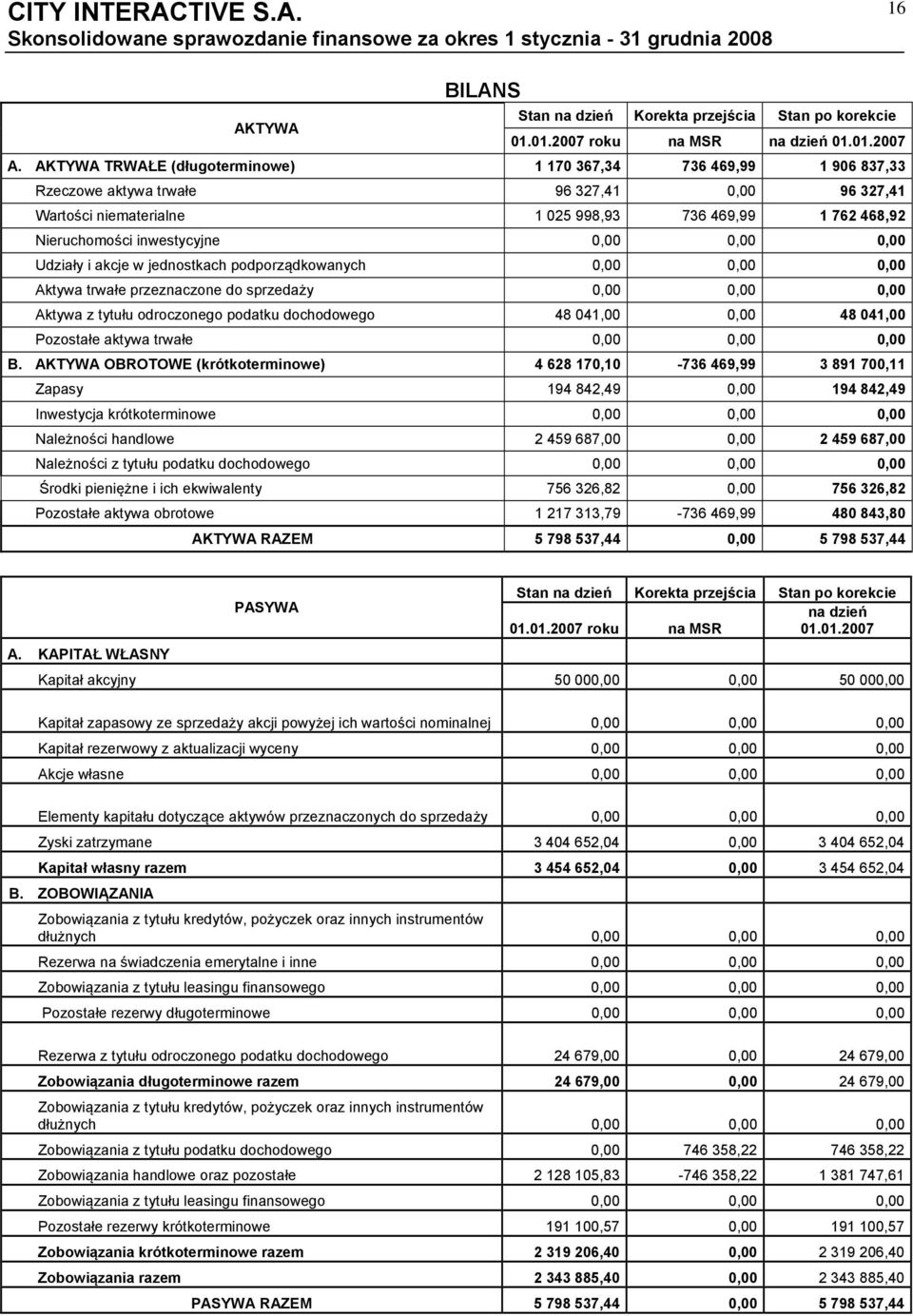 inwestycyjne 0,00 0,00 0,00 Udziały i akcje w jednostkach podporządkowanych 0,00 0,00 0,00 Aktywa trwałe przeznaczone do sprzedaży 0,00 0,00 0,00 Aktywa z tytułu odroczonego podatku dochodowego 48