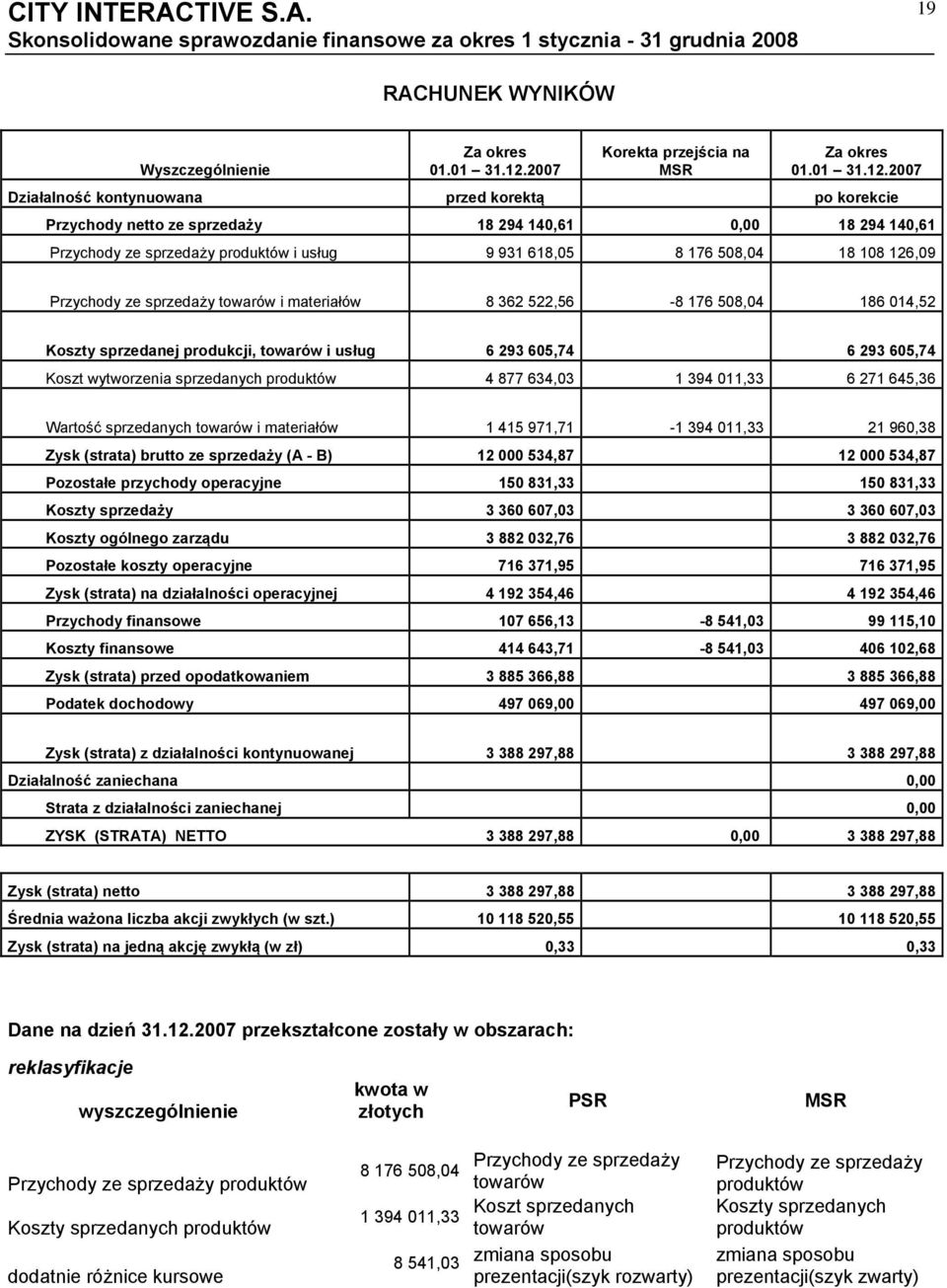 2007 Działalność kontynuowana przed korektą po korekcie Przychody netto ze sprzedaży 18 294 140,61 0,00 18 294 140,61 Przychody ze sprzedaży produktów i usług 9 931 618,05 8 176 508,04 18 108 126,09