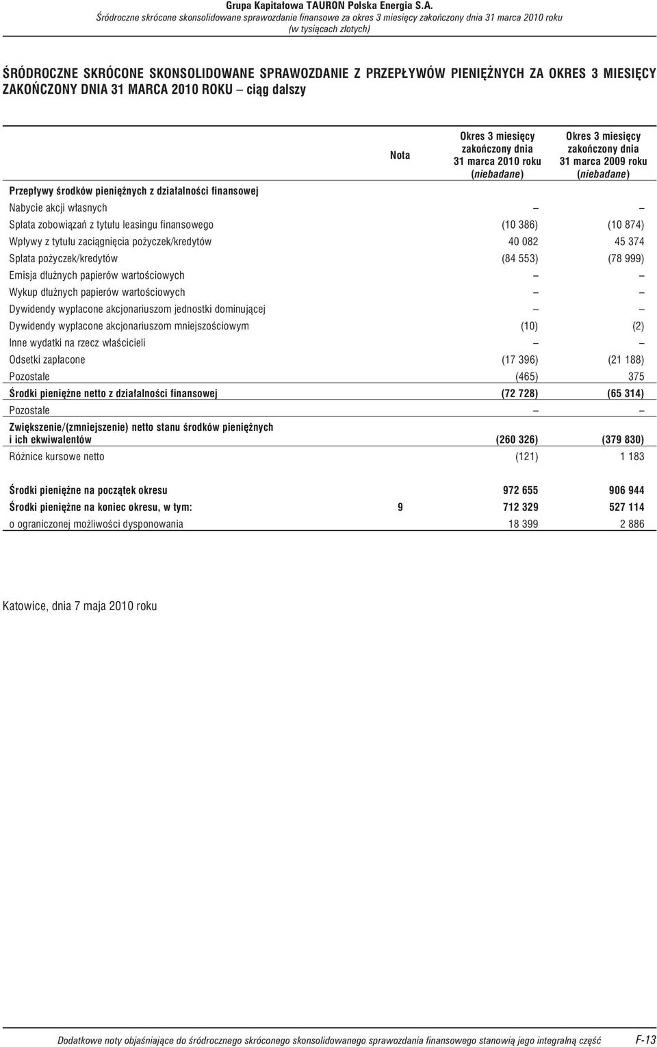 œrodków pieniê nych z dzia³alnoœci finansowej Nabycie akcji w³asnych Sp³ata zobowi¹zañ z tytu³u leasingu finansowego (10 386) (10 874) Wp³ywy z tytu³u zaci¹gniêcia po yczek/kredytów 40 082 45 374