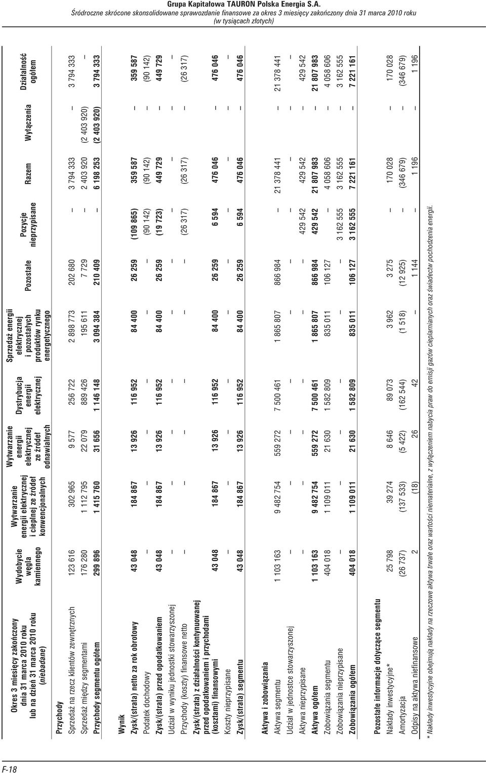 Sprzeda energii elektrycznej i pozosta³ych produktów rynku energetycznego Pozosta³e Pozycje nieprzypisane Razem Wy³¹czenia Przychody Sprzeda na rzecz klientów zewnêtrznych 123 616 302 965 9 577 256