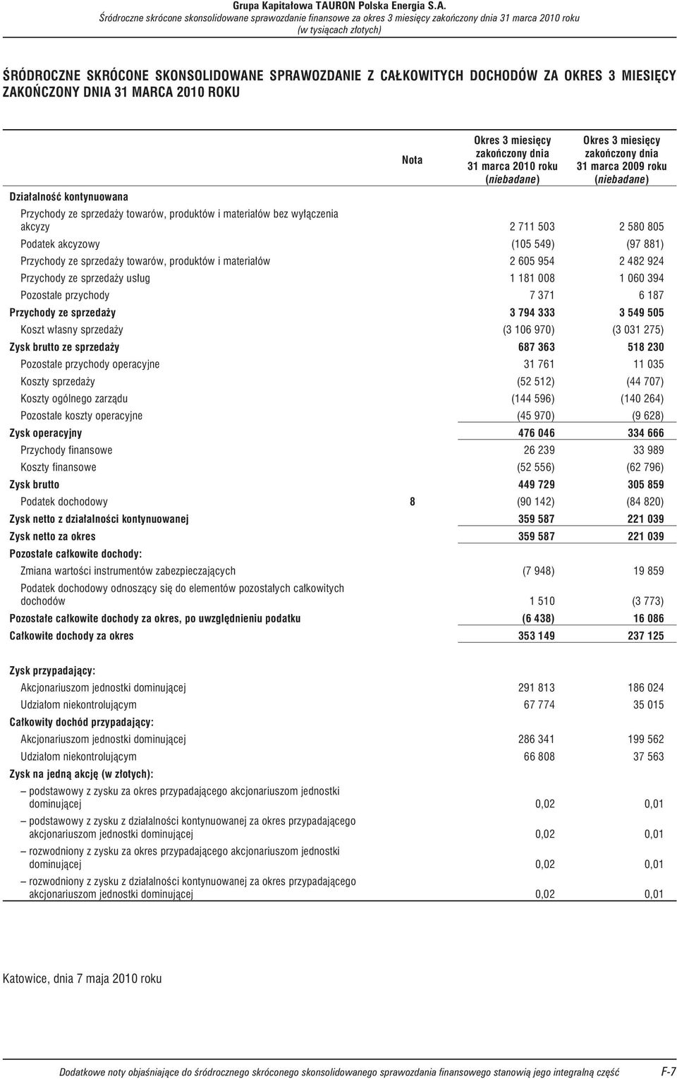 (niebadane) Przychody ze sprzeda y towarów, produktów i materia³ów bez wy³¹czenia akcyzy 2 711 503 2 580 805 Podatek akcyzowy (105 549) (97 881) Przychody ze sprzeda y towarów, produktów i materia³ów