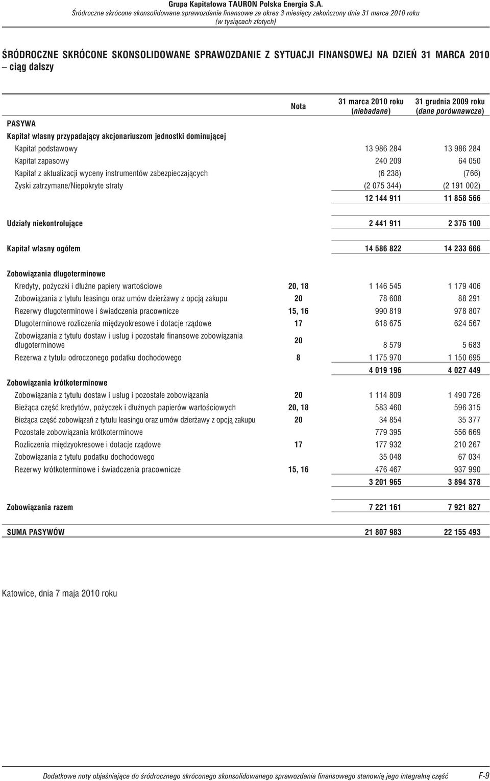 13 986 284 Kapita³ zapasowy 240 209 64 050 Kapita³ z aktualizacji wyceny instrumentów zabezpieczaj¹cych (6 238) (766) Zyski zatrzymane/niepokryte straty (2 075 344) (2 191 002) 12 144 911 11 858 566