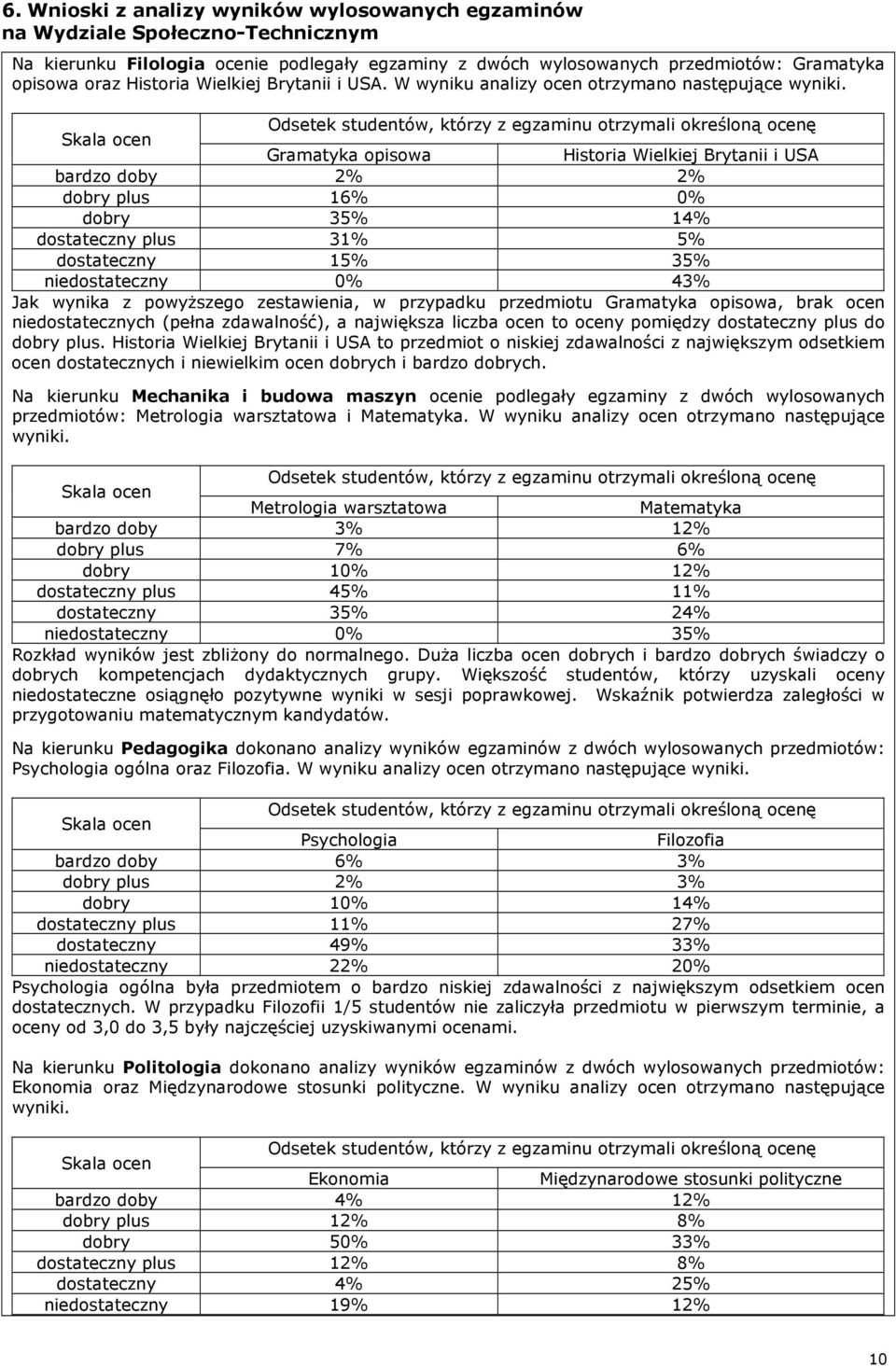 Odsetek studentów, którzy z egzaminu otrzymali określoną ocenę Skala ocen Gramatyka opisowa Historia Wielkiej Brytanii i USA bardzo doby 2% 2% dobry plus 16% 0% dobry 35% 14% dostateczny plus 31% 5%