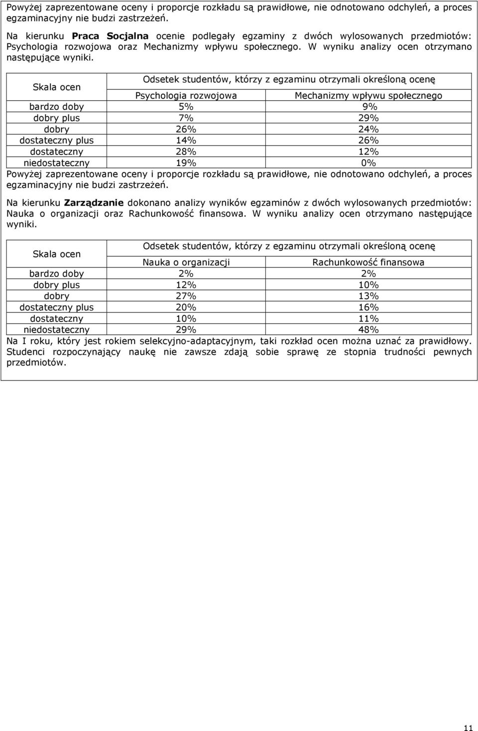 Odsetek studentów, którzy z egzaminu otrzymali określoną ocenę Skala ocen Psychologia rozwojowa Mechanizmy wpływu społecznego bardzo doby 5% 9% dobry plus 7% 29% dobry 26% 24% dostateczny plus 14%