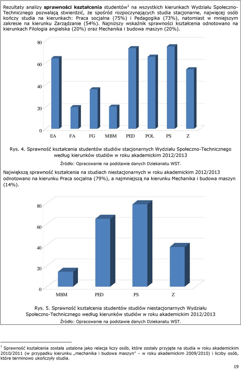 Najniższy wskaźnik sprawności kształcenia odnotowano na kierunkach Filologia angielska (20%) oraz Mechanika i budowa maszyn (20%). 80 60 40