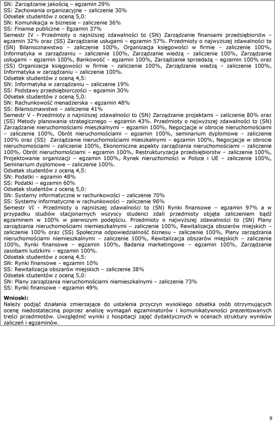 Przedmioty o najwyższej zdawalności to (SN) Bilansoznawstwo zaliczenie 100%, Organizacja księgowości w firmie zaliczenie 100%, Informatyka w zarządzaniu zaliczenie 100%, Zarządzanie wiedzą zaliczenie