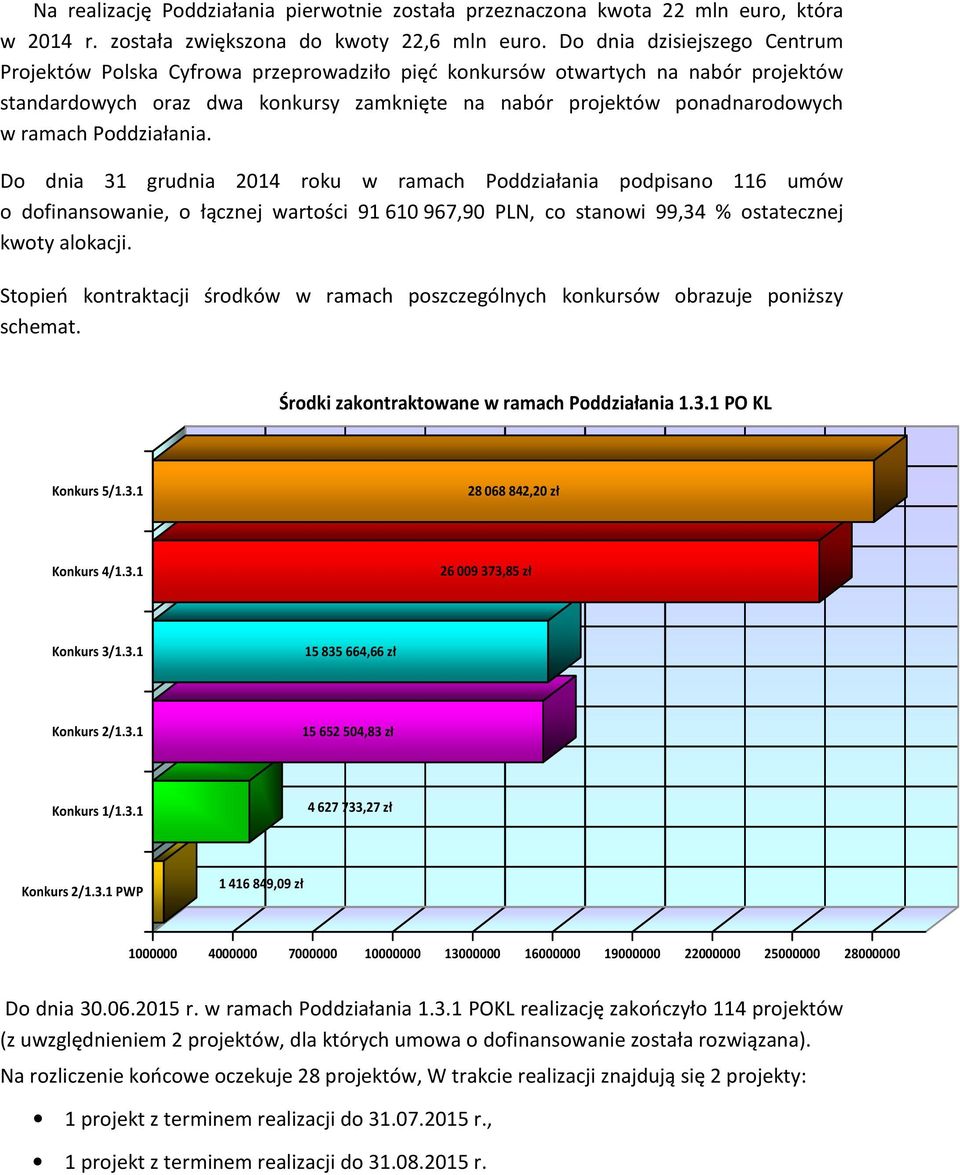 Poddziałania. Do dnia 31 grudnia 2014 roku w ramach Poddziałania podpisano 116 umów o dofinansowanie, o łącznej wartości 91 610 967,90 PLN, co stanowi 99,34 % ostatecznej kwoty alokacji.