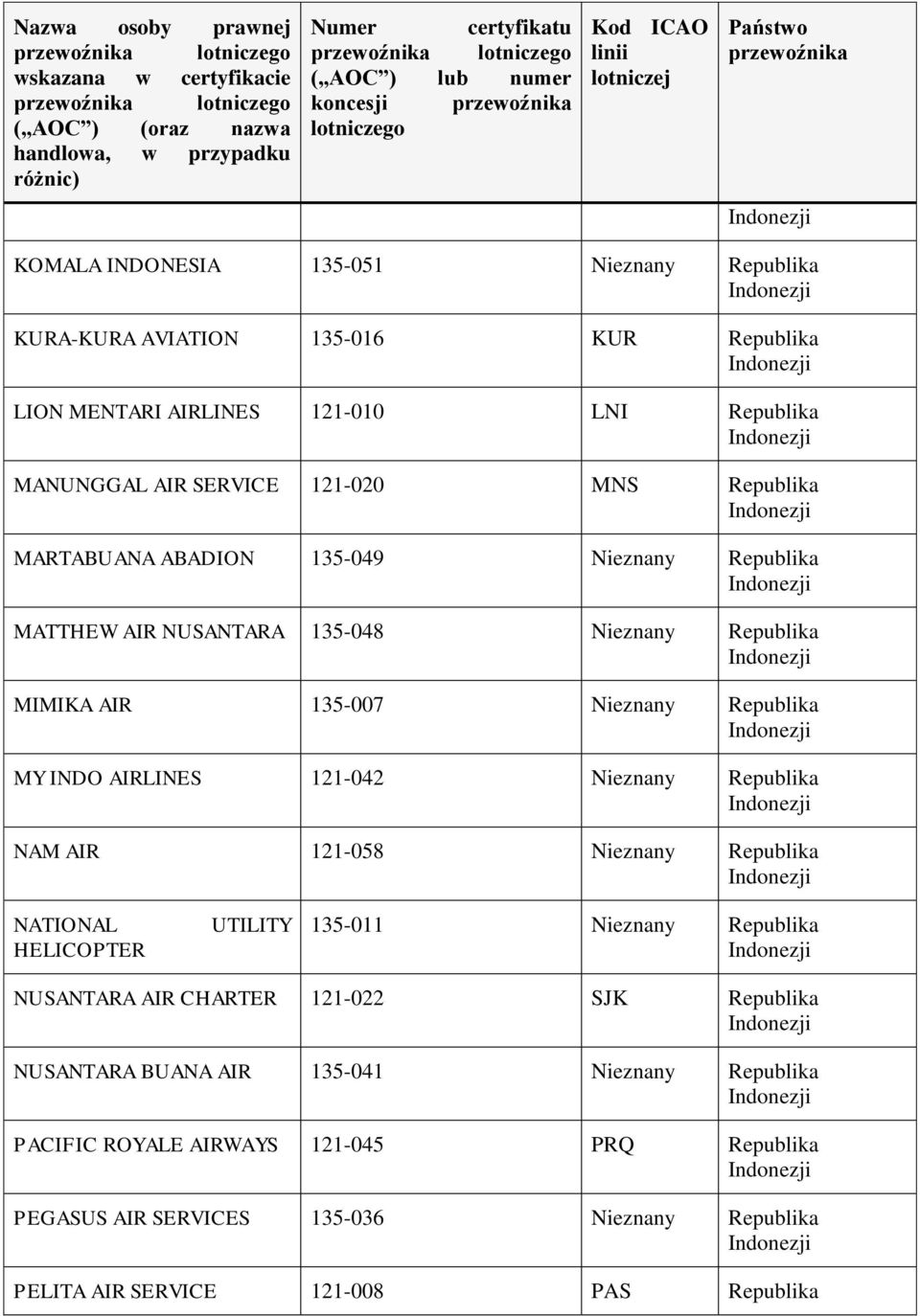 AIRLINES 121-042 NAM AIR 121-058 NATIONAL HELICOPTER UTILITY 135-011 NUSANTARA AIR CHARTER 121-022 SJK