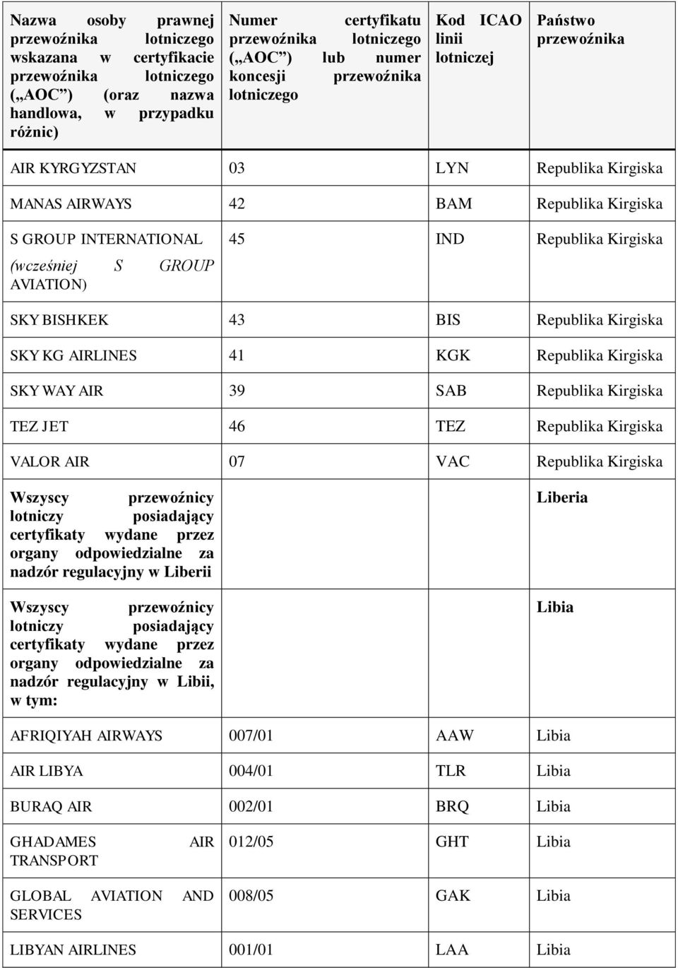AIR 07 VAC Kirgiska Liberii Libii, w tym: Liberia Libia AFRIQIYAH AIRWAYS 007/01 AAW Libia AIR LIBYA 004/01 TLR Libia BURAQ AIR
