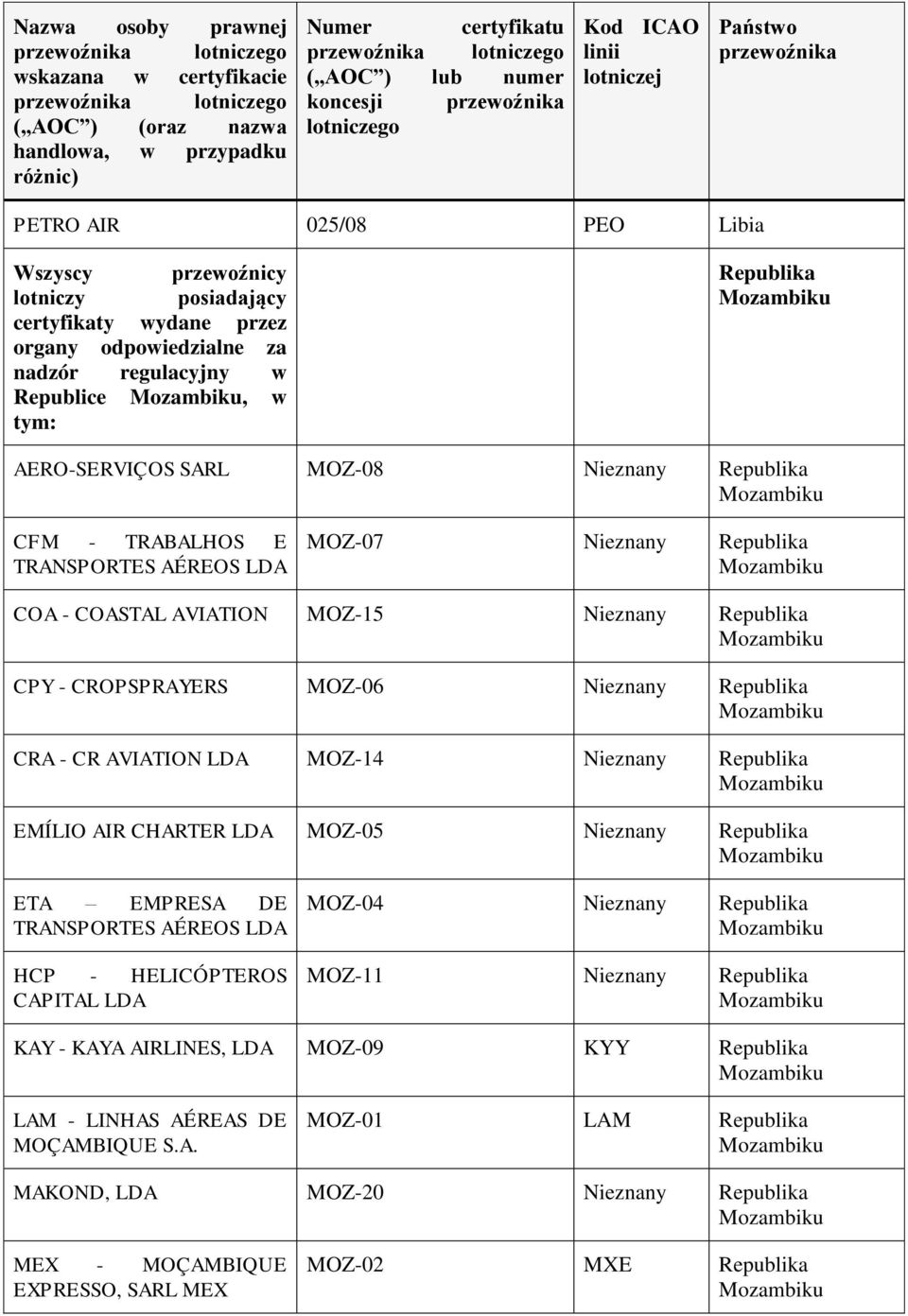 MOZ-05 ETA EMPRESA DE TRANSPORTES AÉREOS LDA HCP - HELICÓPTEROS CAPITAL LDA MOZ-04 MOZ-11 KAY - KAYA AIRLINES, LDA