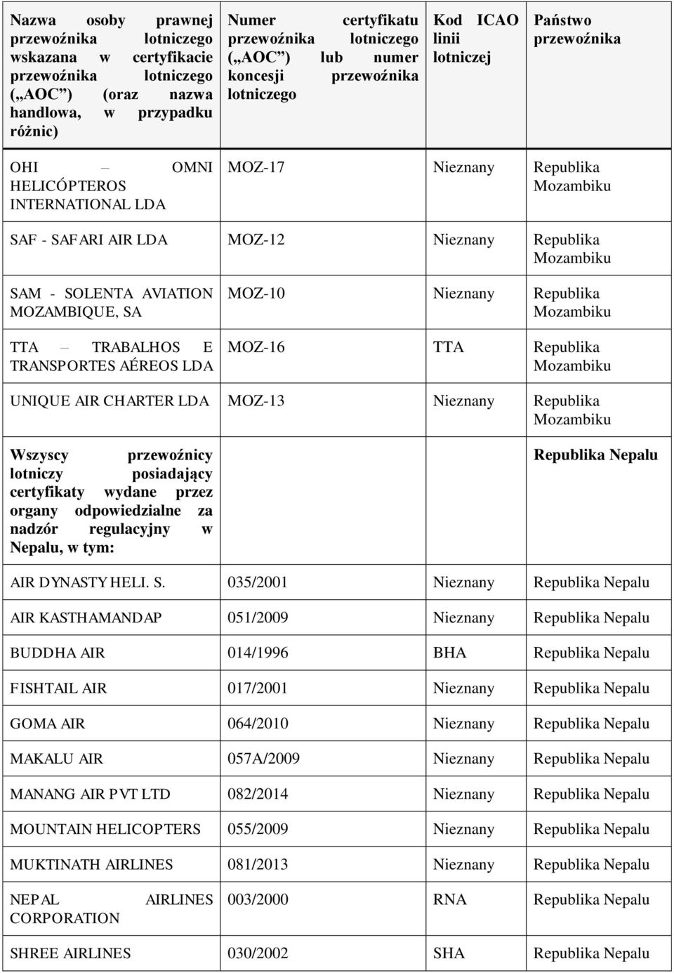 035/2001 Nepalu AIR KASTHAMANDAP 051/2009 Nepalu BUDDHA AIR 014/1996 BHA Nepalu FISHTAIL AIR 017/2001 Nepalu GOMA AIR 064/2010 Nepalu MAKALU AIR