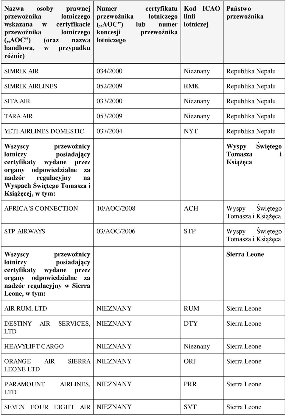 03/AOC/2006 STP Wyspy Świętego Tomasza i Książęca Sierra Leone, w tym: Sierra Leone AIR RUM, LTD NIEZNANY RUM Sierra Leone DESTINY AIR SERVICES, LTD NIEZNANY DTY Sierra Leone