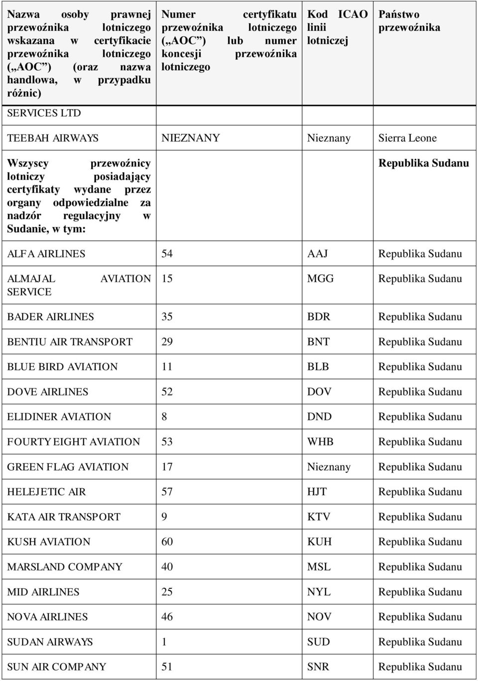 Sudanu FOURTY EIGHT AVIATION 53 WHB Sudanu GREEN FLAG AVIATION 17 Sudanu HELEJETIC AIR 57 HJT Sudanu KATA AIR TRANSPORT 9 KTV Sudanu KUSH AVIATION 60