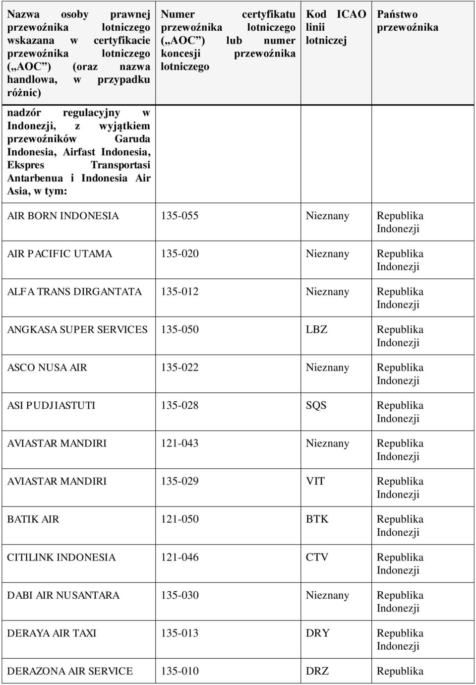 135-050 LBZ ASCO NUSA AIR 135-022 ASI PUDJIASTUTI 135-028 SQS AVIASTAR MANDIRI 121-043 AVIASTAR MANDIRI 135-029 VIT BATIK