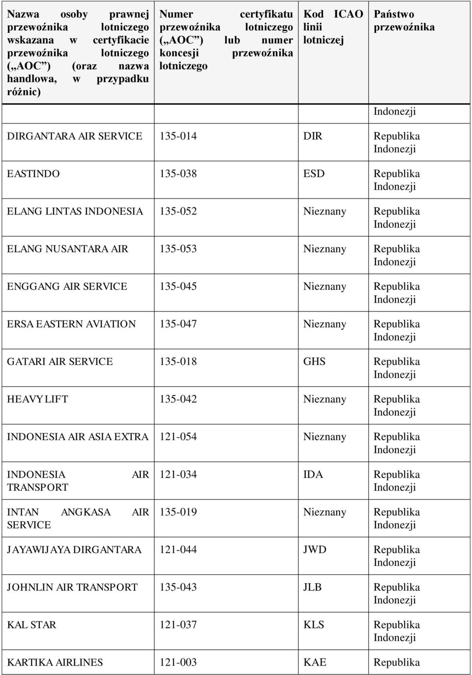 135-042 INDONESIA AIR ASIA EXTRA 121-054 INDONESIA TRANSPORT AIR 121-034 IDA INTAN ANGKASA AIR SERVICE 135-019