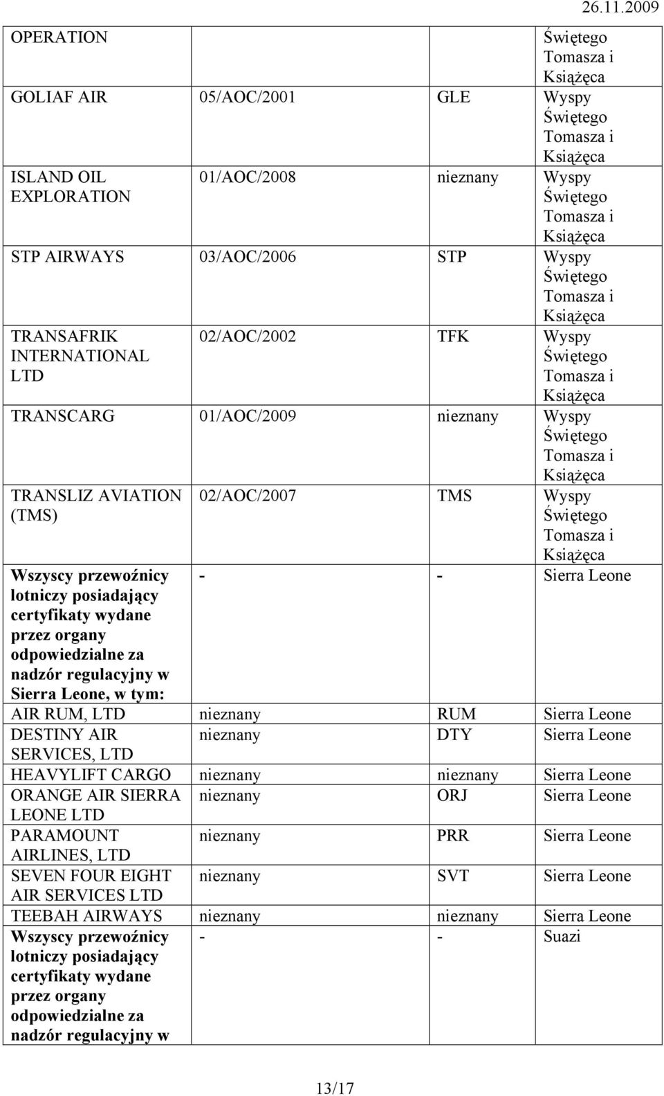 nieznany RUM Sierra Leone DESTINY AIR nieznany DTY Sierra Leone SERVICES, LTD HEAVYLIFT CARGO nieznany nieznany Sierra Leone ORANGE AIR SIERRA nieznany ORJ Sierra