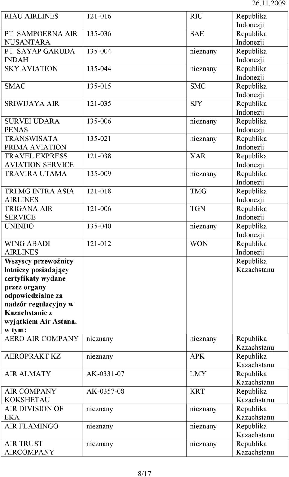 135-021 nieznany TRAVEL EXPRESS AVIATION SERVICE 121-038 XAR TRAVIRA UTAMA 135-009 nieznany TRI MG INTRA ASIA 121-018 TMG TRIGANA AIR SERVICE 121-006 TGN UNINDO 135-040 nieznany