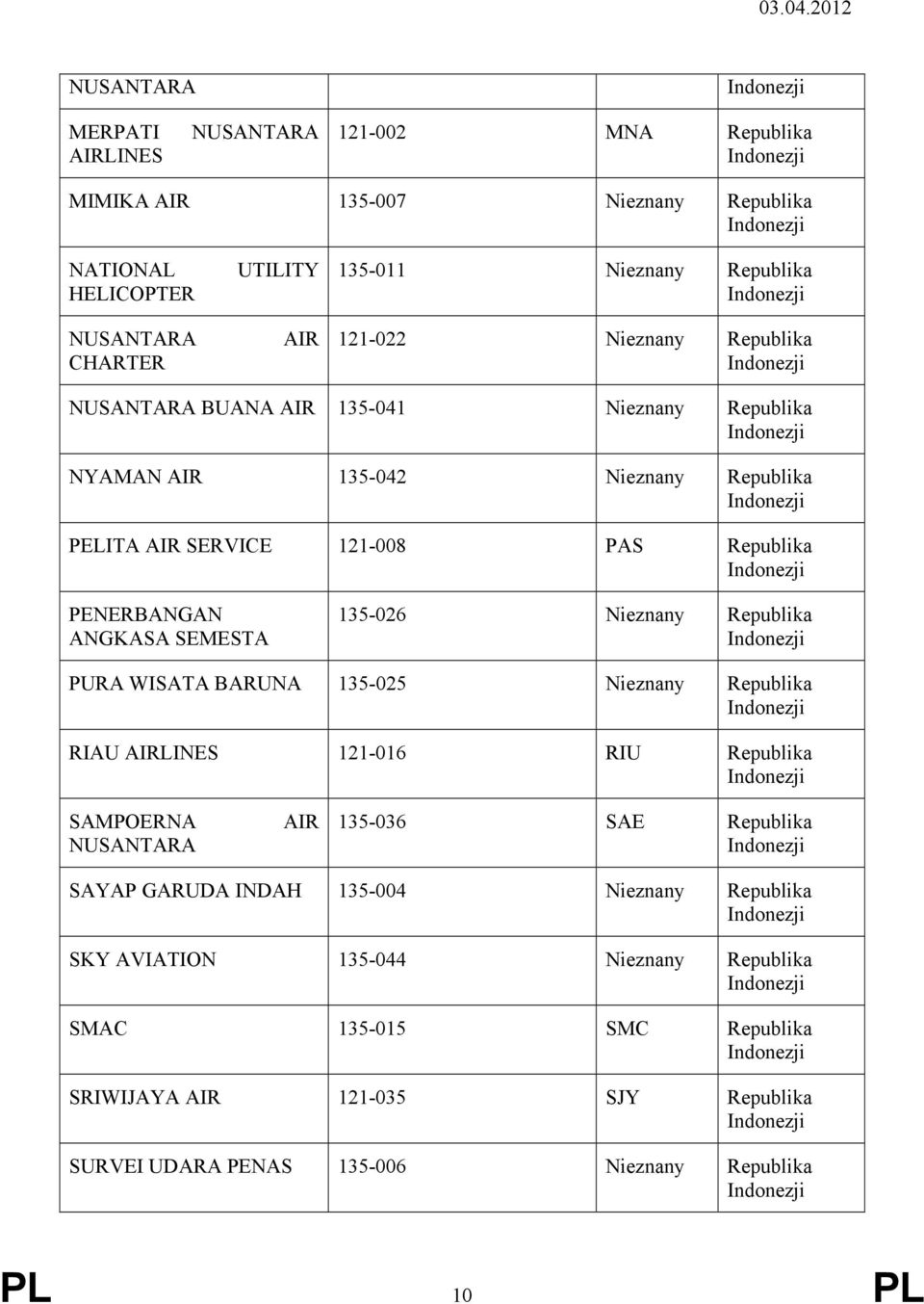 ANGKASA SEMESTA 135-026 Nieznany PURA WISATA BARUNA 135-025 Nieznany RIAU AIRLINES 121-016 RIU SAMPOERNA NUSANTARA AIR 135-036 SAE