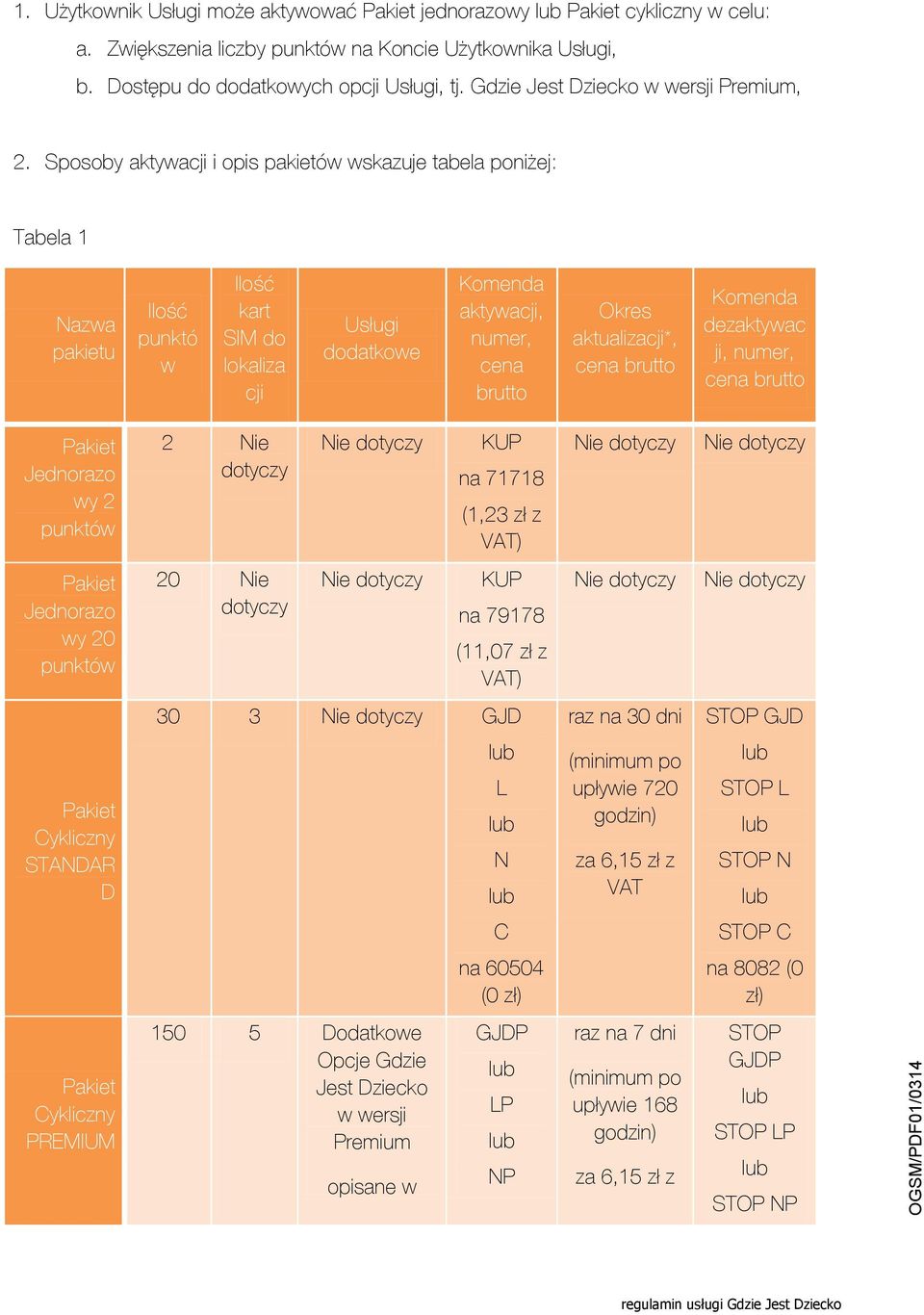 Sposoby aktywacji i opis pakietów wskazuje tabela poniżej: Tabela 1 Nazwa pakietu Ilość punktó w Ilość kart SIM do lokaliza cji Usługi dodatkowe Komenda aktywacji, numer, cena brutto Okres
