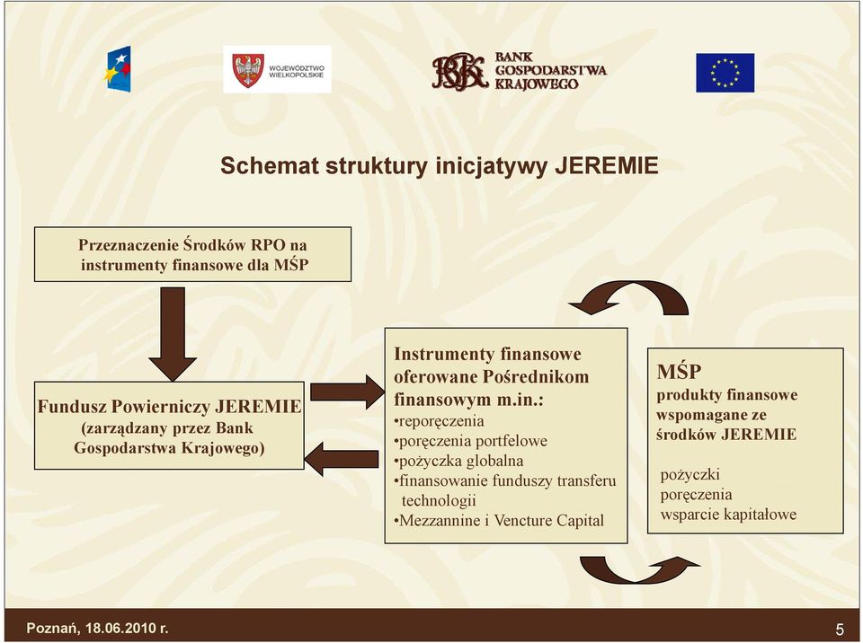 finansowym m.in.: reporęczenia poręczenia portfelowe pożyczka globalna finansowanie funduszy transferu technologii