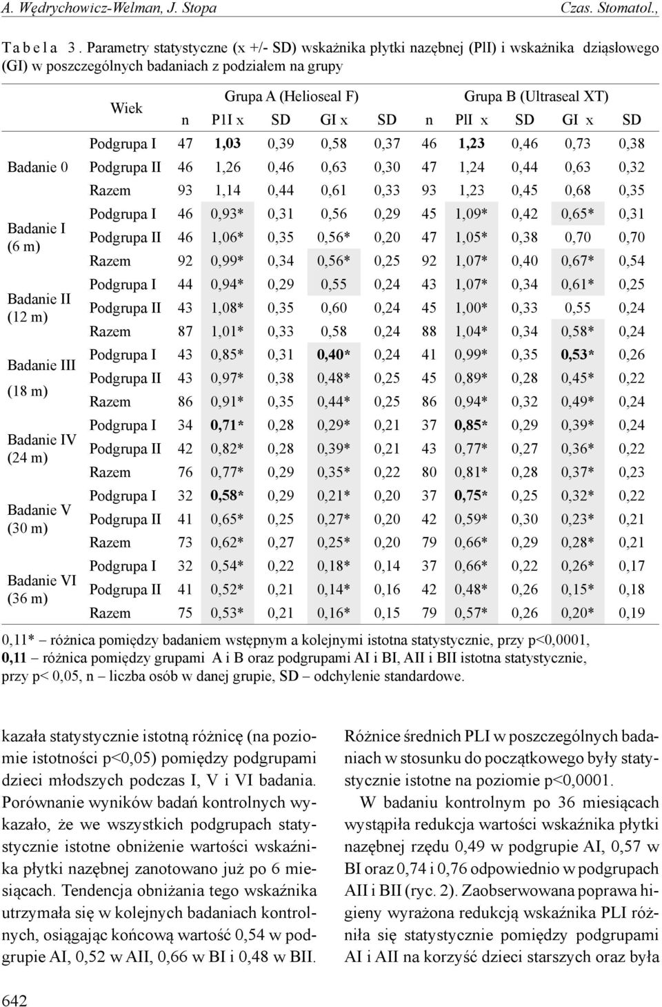 (18 m) Badanie IV (24 m) Badanie V (30 m) Badanie VI (36 m) Wiek Grupa A (Helioseal F) Grupa B (Ultraseal XT) n P1I x SD GI x SD n PlI x SD GI x SD Podgrupa I 47 1,03 0,39 0,58 0,37 46 1,23 0,46 0,73