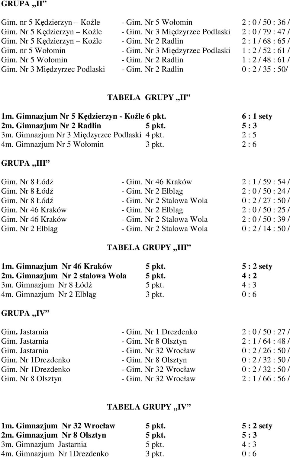 6 : 1 sety 2m. Gimnazjum Nr 2 Radlin 5 pkt. 5 : 3 3m. Gimnazjum Nr 3 Międzyrzec Podlaski 4 pkt. 2 : 5 4m. Gimnazjum Nr 5 Wołomin 3 pkt. 2 : 6 GRUPA III Gim. Nr 8 Łódź - Gim.