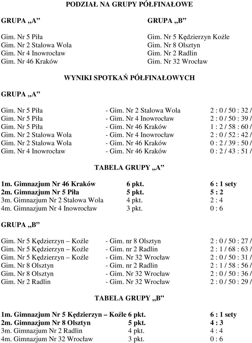 Nr 4 Inowrocław 2 : 0 / 52 : 42 / Stalowa Wola - Gim. Nr 46 Kraków 0 : 2 / 39 : 50 / Gim. Nr 4 Inowrocław - Gim. Nr 46 Kraków 0 : 2 / 43 : 51 / TABELA GRUPY A 1m. Gimnazjum Nr 46 Kraków 6 pkt.