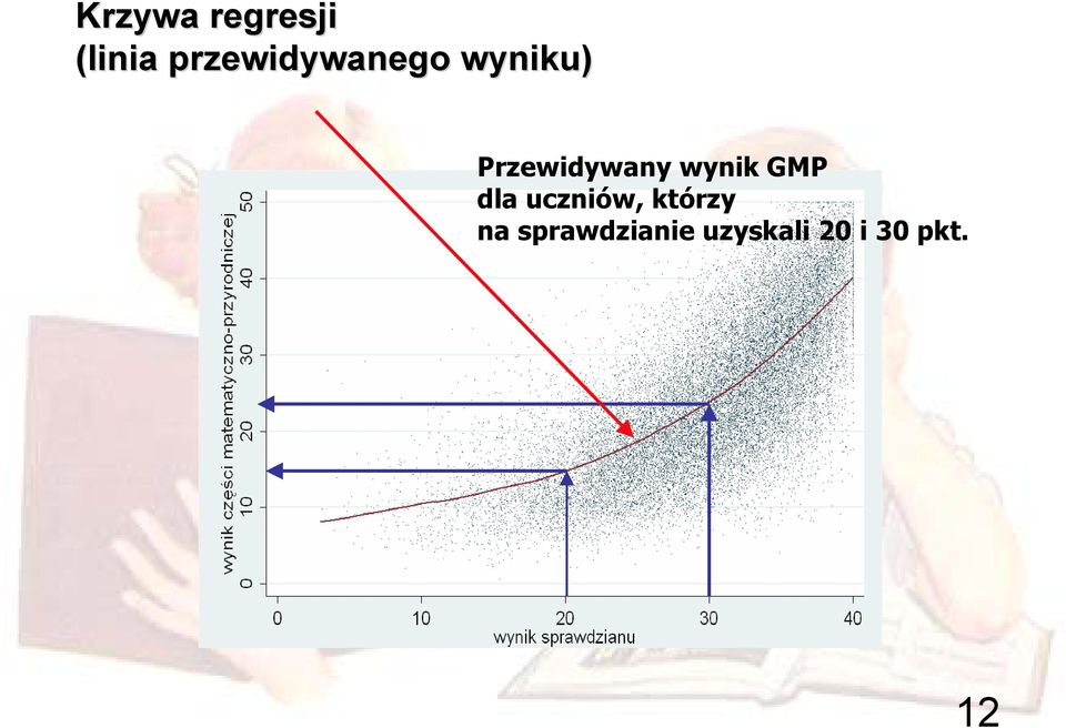 Przewidywany wynik GMP dla