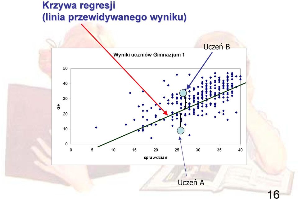 uczniów Gimnazjum 1 Uczeń B 50 40 30