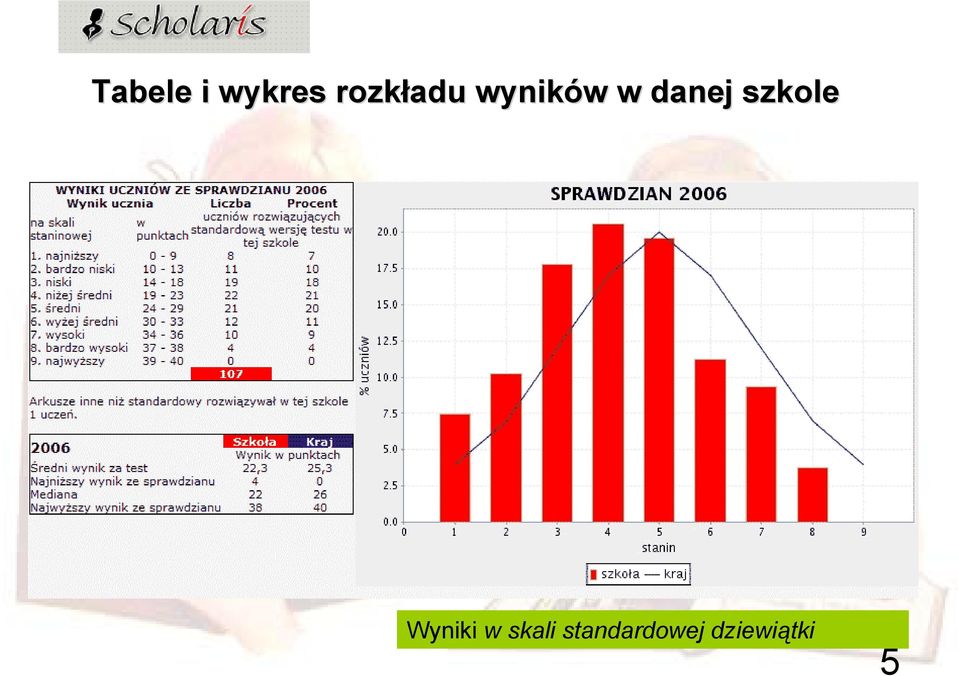 danej szkole Wyniki w