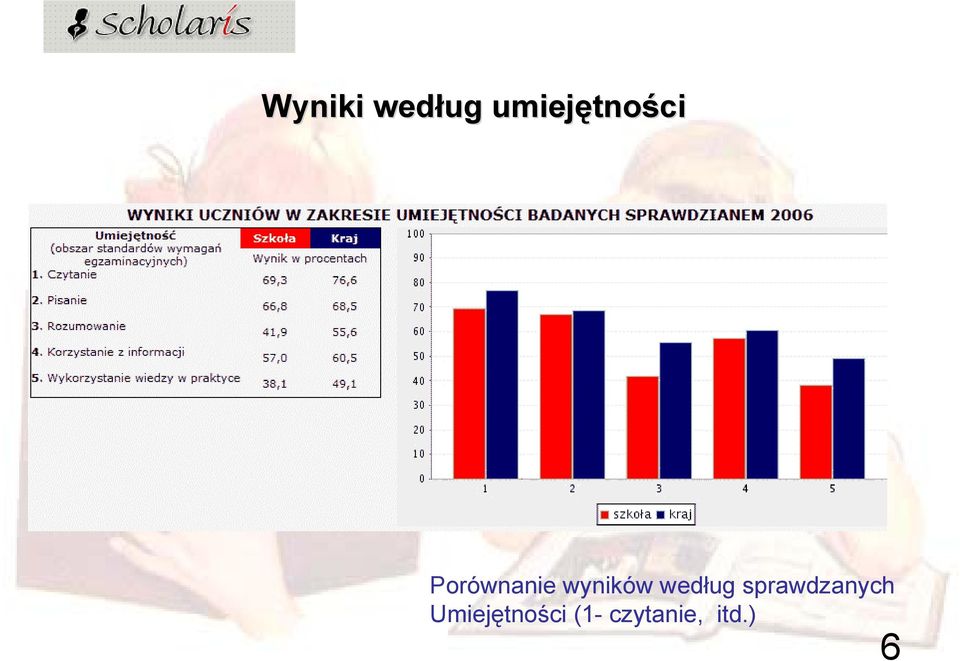 wyników według