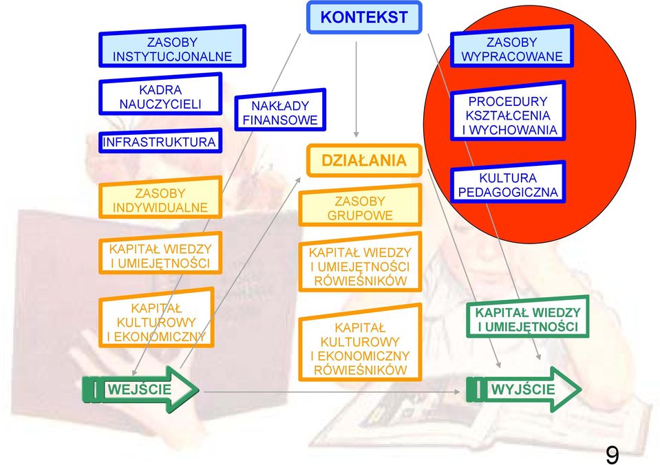 PEDAGOGICZNA KAPITAŁ WIEDZY I UMIEJĘTNOŚCI KAPITAŁ KULTUROWY I EKONOMICZNY WEJŚCIE KAPITAŁ WIEDZY I