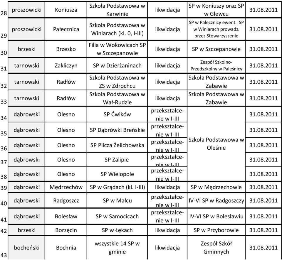 przez Stowarzyszenie SP w Szczepanowie Zespół Szkolno- Przedszkolny w Paleśnicy tarnowski Radłów 32 ZS w Zdrochcu Zabawie tarnowski Radłów 33 Wał-Rudzie Zabawie dąbrowski Olesno SP Ćwików 34